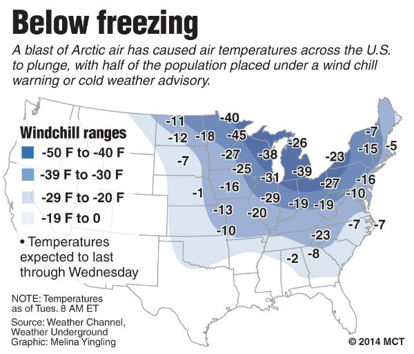 Map of the U.S. showing Tuesday wind chill temperatures throughout the lower 48 states; wind chill advisories and warnings are in effect for 32 states from Montana to southern Florida. MCT 2014