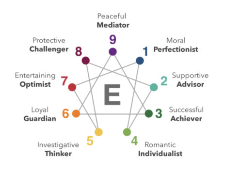 Photo courtesy of https://www.yourenneagramcoach.com/blog/breaking-down-the-enneagram