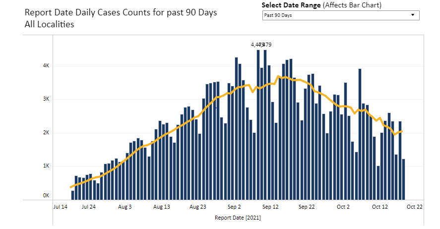 Graph via Virginia Dept of Health